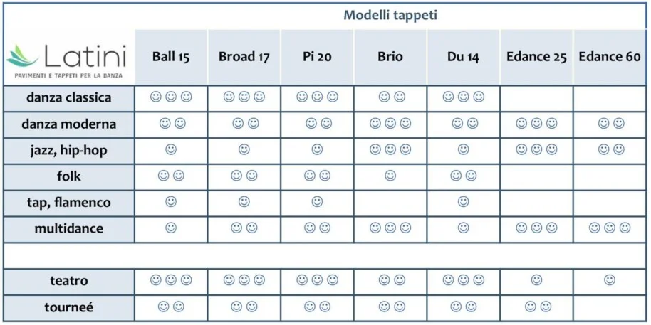 Tappeti.<br />Applicazioni consigliate per tipologie di danza e spettacolo.<br /><br /><br />Intestazione colonne (modelli):<br /><br />Ball 15<br /><br />Broad 17<br /><br />Pi 20<br /><br />Brio<br /><br />Du 14<br /><br />Edance 25<br /><br />Edance 60<br /><br /> <br />(tipologie di utilizzo):<br /><br />Danza classica,<br /><br />Danza moderna,<br /><br />Jazz, hip-hop, <br /><br />Folk<br /><br />Tap, flamenco, <br /><br />Multidance. <br /><br />Teatro<br /><br />Tournée <br /><br /><br />Legenda valutazioni:<br /><br />😊😊😊 = Altamente raccomandato<br /><br />😊😊 = Buono<br /><br />😊 = Adatto